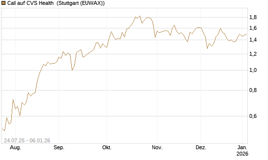 Call auf CVS Health [J.P. Morgan Structured Products B.V.] Chart