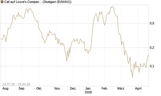 Call auf Lowe's Companies [J.P. Morgan Structured Products B.V.] Chart