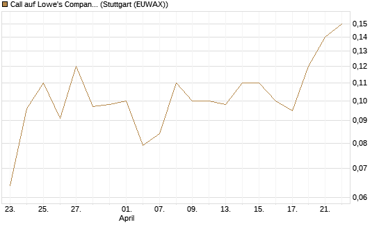 Call auf Lowe's Companies [J.P. Morgan Structured Products B.V.] Chart