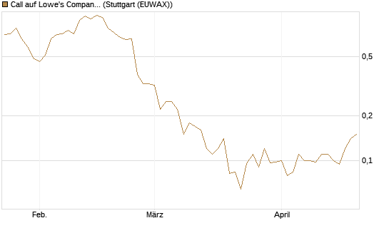 Call auf Lowe's Companies [J.P. Morgan Structured Products B.V.] Chart