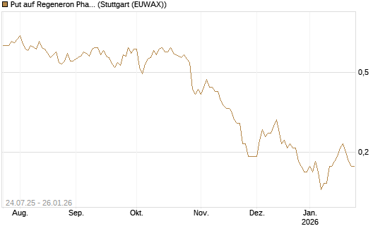 Put auf Regeneron Pharmaceuticals [J.P. Morgan Structured Products B.V.] Chart