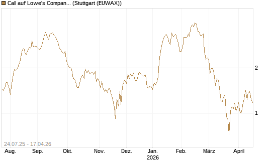 Call auf Lowe's Companies [J.P. Morgan Structured Products B.V.] Chart