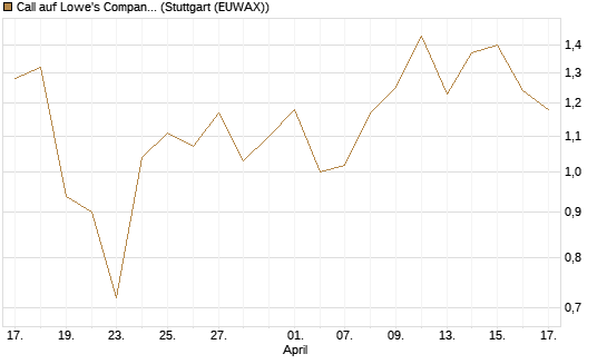 Call auf Lowe's Companies [J.P. Morgan Structured Products B.V.] Chart