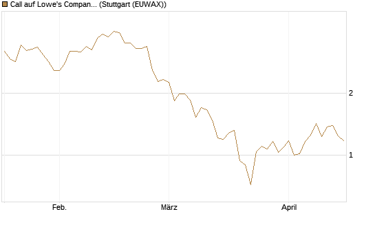 Call auf Lowe's Companies [J.P. Morgan Structured Products B.V.] Chart