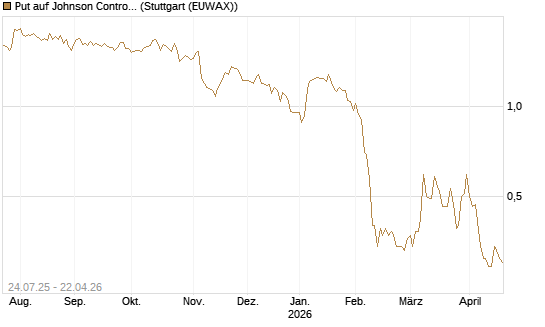 Put auf Johnson Controls Intl. [J.P. Morgan Structured Products B.V.] Chart