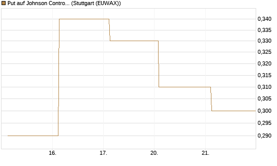 Put auf Johnson Controls Intl. [J.P. Morgan Structured Products B.V.] Chart