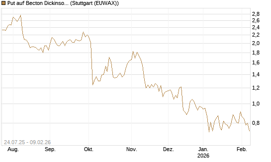 Put auf Becton Dickinson [J.P. Morgan Structured Products B.V.] Chart