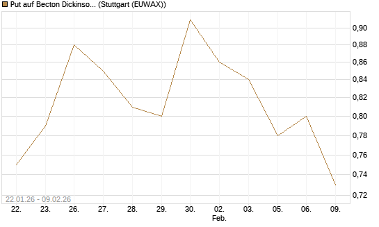 Put auf Becton Dickinson [J.P. Morgan Structured Products B.V.] Chart