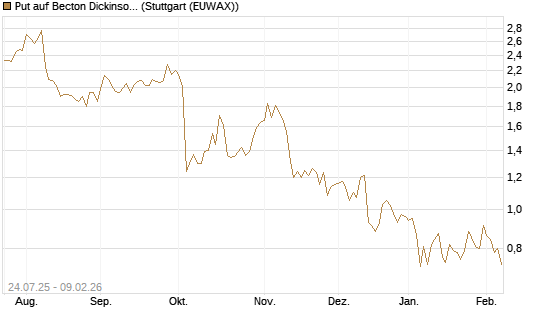 Put auf Becton Dickinson [J.P. Morgan Structured Products B.V.] Chart