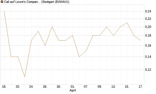 Call auf Lowe's Companies [J.P. Morgan Structured Products B.V.] Chart