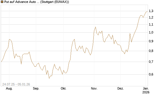 Put auf Advance Auto Parts [J.P. Morgan Structured Products B.V.] Chart