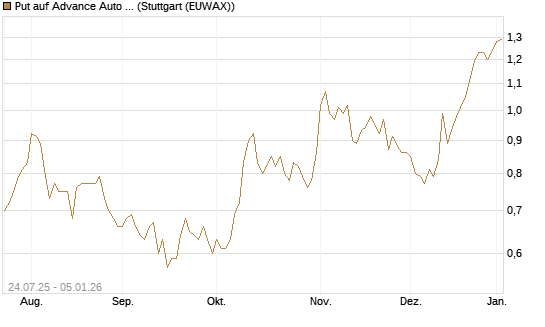 Put auf Advance Auto Parts [J.P. Morgan Structured Products B.V.] Chart