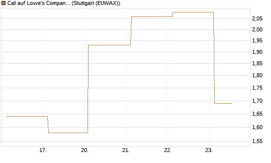 Call auf Lowe's Companies [J.P. Morgan Structured Products B.V.] Chart