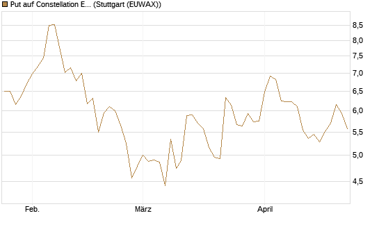 Put auf Constellation Energy [J.P. Morgan Structured Products B.V.] Chart