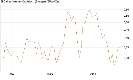 Call auf Archer-Daniels-Midland [J.P. Morgan Structured Products B.V.] Chart