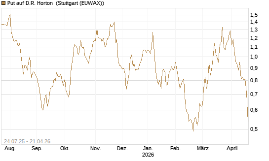 Put auf D.R. Horton [J.P. Morgan Structured Products B.V.] Chart
