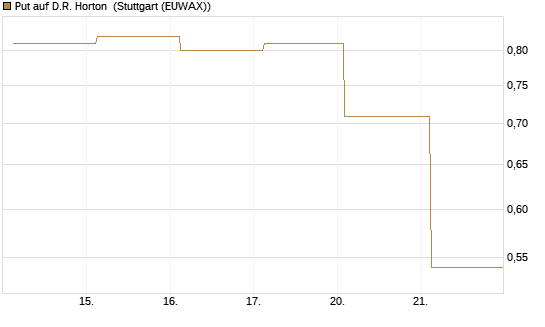 Put auf D.R. Horton [J.P. Morgan Structured Products B.V.] Chart