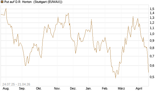 Put auf D.R. Horton [J.P. Morgan Structured Products B.V.] Chart