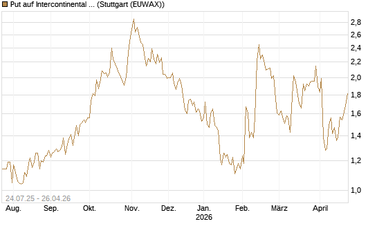 Put auf Intercontinental Exchange [J.P. Morgan Structured Products B.V.] Chart