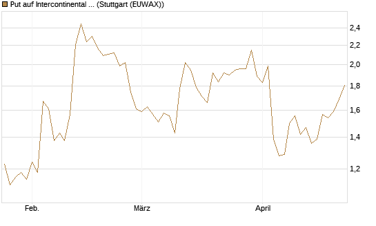 Put auf Intercontinental Exchange [J.P. Morgan Structured Products B.V.] Chart
