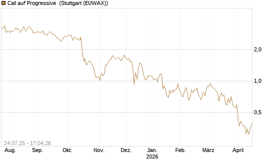 Call auf Progressive [J.P. Morgan Structured Products B.V.] Chart