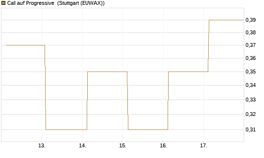 Call auf Progressive [J.P. Morgan Structured Products B.V.] Chart