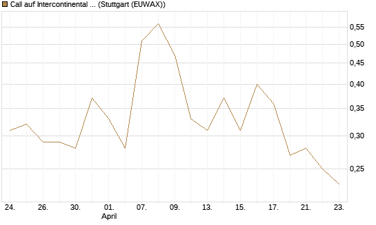 Call auf Intercontinental Exchange [J.P. Morgan Structured Products B.V.] Chart