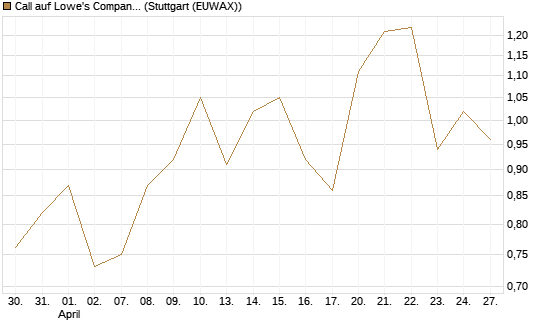 Call auf Lowe's Companies [J.P. Morgan Structured Products B.V.] Chart