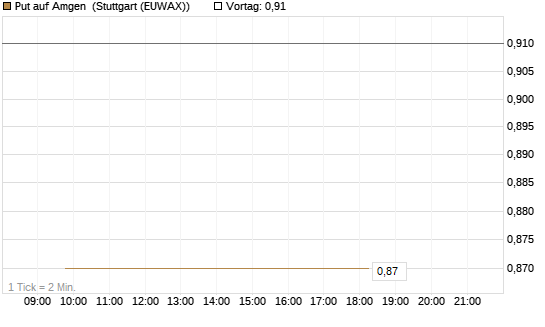 Put auf Amgen [J.P. Morgan Structured Products B.V.] Chart