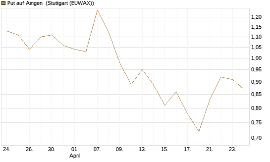 Put auf Amgen [J.P. Morgan Structured Products B.V.] Chart