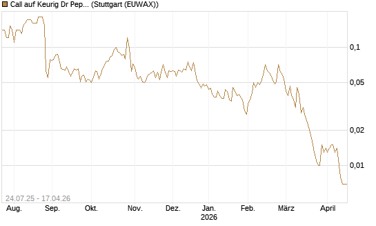 Call auf Keurig Dr Pepper [J.P. Morgan Structured Products B.V.] Chart