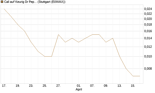 Call auf Keurig Dr Pepper [J.P. Morgan Structured Products B.V.] Chart