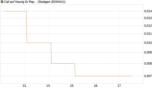Call auf Keurig Dr Pepper [J.P. Morgan Structured Products B.V.] Chart