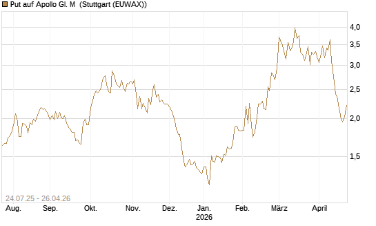 Put auf Apollo Gl. M [J.P. Morgan Structured Products B.V.] Chart