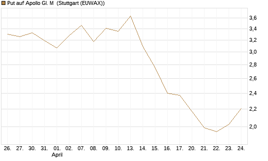 Put auf Apollo Gl. M [J.P. Morgan Structured Products B.V.] Chart