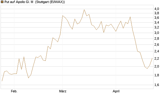Put auf Apollo Gl. M [J.P. Morgan Structured Products B.V.] Chart