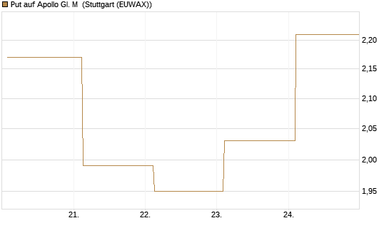 Put auf Apollo Gl. M [J.P. Morgan Structured Products B.V.] Chart