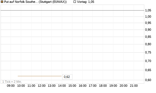 Put auf Norfolk Southern [J.P. Morgan Structured Products B.V.] Chart