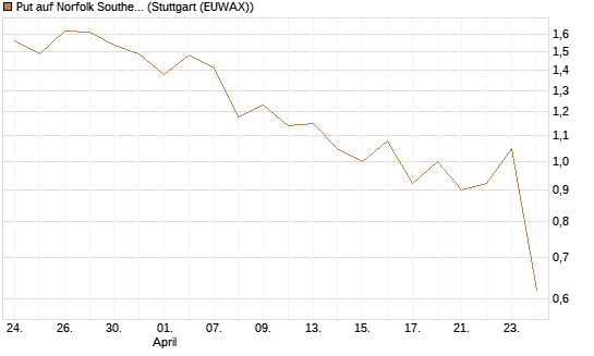 Put auf Norfolk Southern [J.P. Morgan Structured Products B.V.] Chart