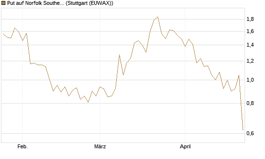 Put auf Norfolk Southern [J.P. Morgan Structured Products B.V.] Chart