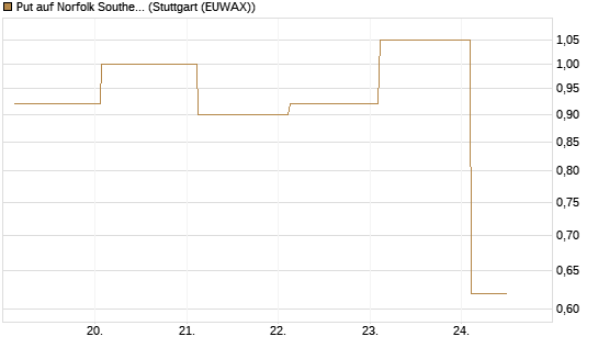 Put auf Norfolk Southern [J.P. Morgan Structured Products B.V.] Chart