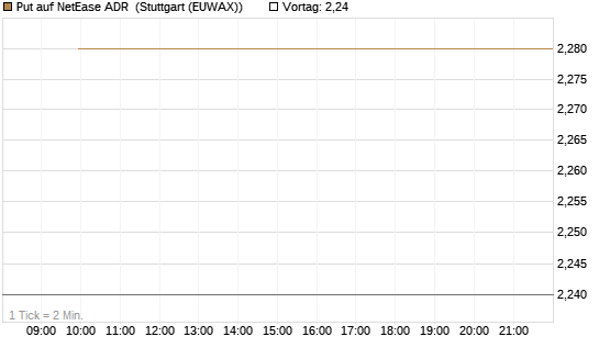 Put auf NetEase ADR [J.P. Morgan Structured Products B.V.] Chart