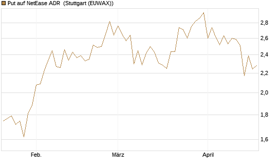 Put auf NetEase ADR [J.P. Morgan Structured Products B.V.] Chart