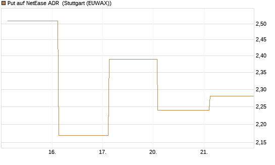 Put auf NetEase ADR [J.P. Morgan Structured Products B.V.] Chart