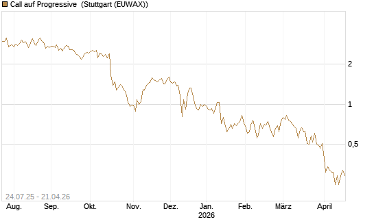 Call auf Progressive [J.P. Morgan Structured Products B.V.] Chart
