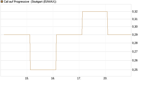Call auf Progressive [J.P. Morgan Structured Products B.V.] Chart
