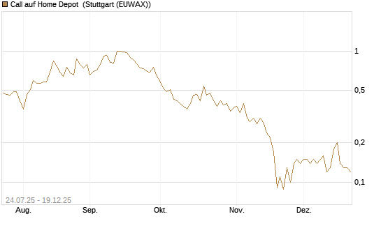 Call auf Home Depot [J.P. Morgan Structured Products B.V.] Chart