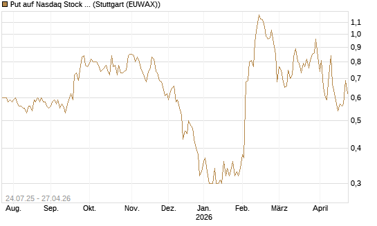 Put auf Nasdaq Stock Market [J.P. Morgan Structured Products B.V.] Chart