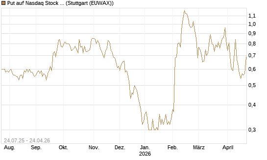 Put auf Nasdaq Stock Market [J.P. Morgan Structured Products B.V.] Chart