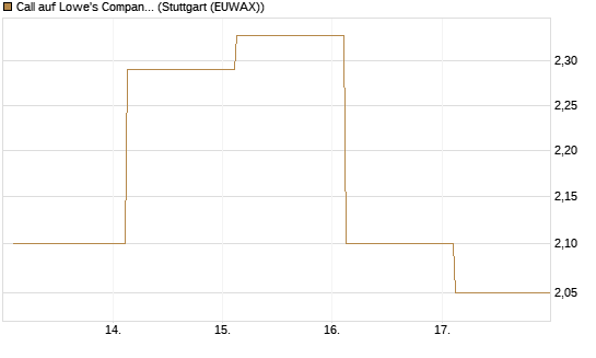 Call auf Lowe's Companies [J.P. Morgan Structured Products B.V.] Chart